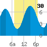 Fort Jackson tide chart for Tuesday, September 30, 2025