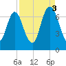Fort Jackson tide chart for Wednesday, September 3, 2025