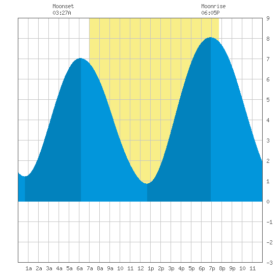 Fort Jackson tide chart for Thursday, September 4, 2025