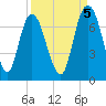 Fort Jackson tide chart for Friday, September 5, 2025