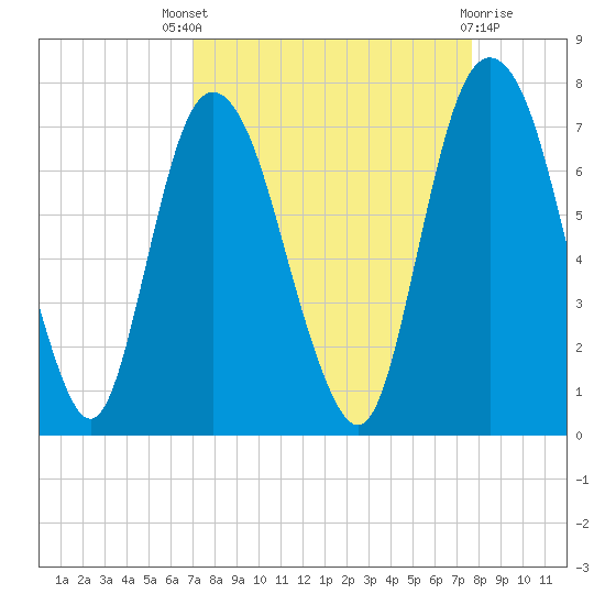 Fort Jackson tide chart for Saturday, September 6, 2025