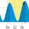 Fort Jackson tide chart for Saturday, September 6, 2025