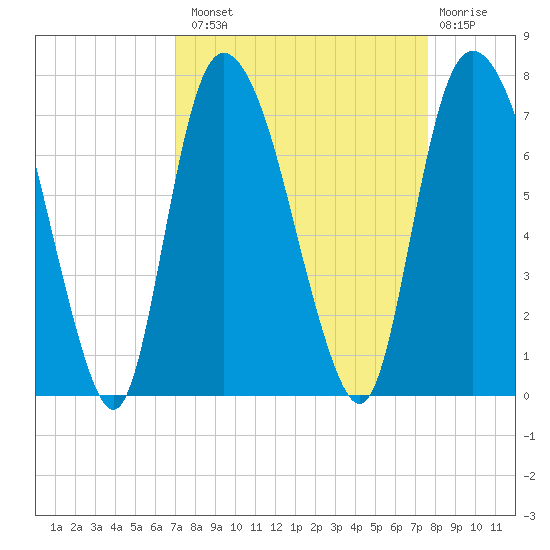 Fort Jackson tide chart for Monday, September 8, 2025