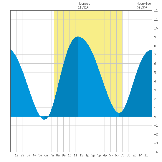 Fort Jackson tide chart for Friday, October 10, 2025
