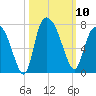 Fort Jackson tide chart for Friday, October 10, 2025