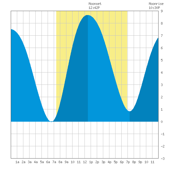 Fort Jackson tide chart for Saturday, October 11, 2025