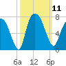 Fort Jackson tide chart for Saturday, October 11, 2025