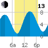 Fort Jackson tide chart for Monday, October 13, 2025