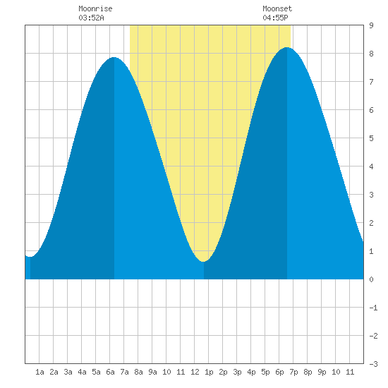 Fort Jackson tide chart for Friday, October 17, 2025