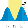 Fort Jackson tide chart for Friday, October 17, 2025