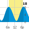 Fort Jackson tide chart for Saturday, October 18, 2025