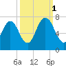 Fort Jackson tide chart for Wednesday, October 1, 2025