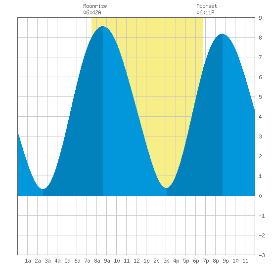 Fort Jackson tide chart for Monday, October 20, 2025