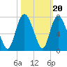Fort Jackson tide chart for Monday, October 20, 2025