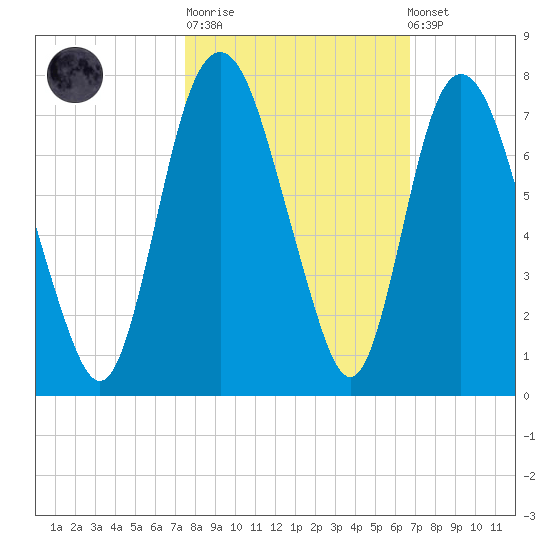 Fort Jackson tide chart for Tuesday, October 21, 2025