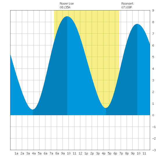 Fort Jackson tide chart for Wednesday, October 22, 2025