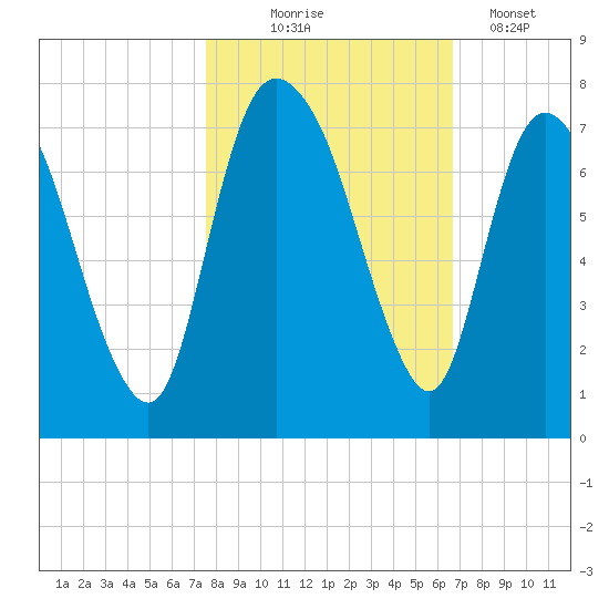 Fort Jackson tide chart for Friday, October 24, 2025