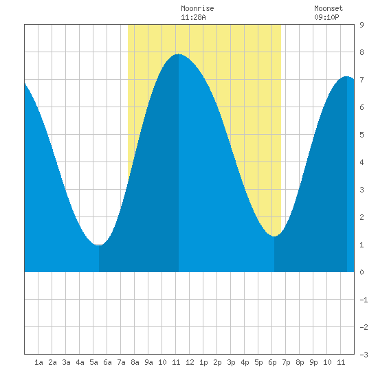 Fort Jackson tide chart for Saturday, October 25, 2025