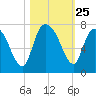 Fort Jackson tide chart for Saturday, October 25, 2025