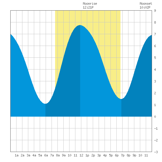Fort Jackson tide chart for Sunday, October 26, 2025