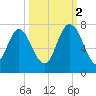 Fort Jackson tide chart for Thursday, October 2, 2025