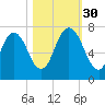 Fort Jackson tide chart for Thursday, October 30, 2025