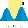Fort Jackson tide chart for Friday, October 3, 2025