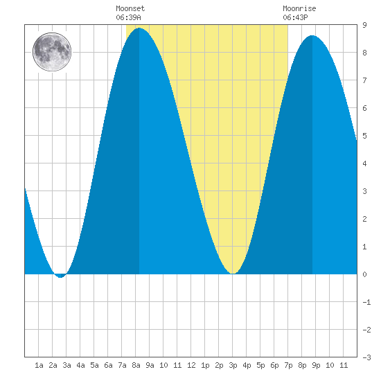 Fort Jackson tide chart for Monday, October 6, 2025