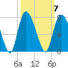 Fort Jackson tide chart for Tuesday, October 7, 2025