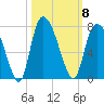 Fort Jackson tide chart for Wednesday, October 8, 2025