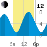 Fort Jackson tide chart for Wednesday, November 12, 2025