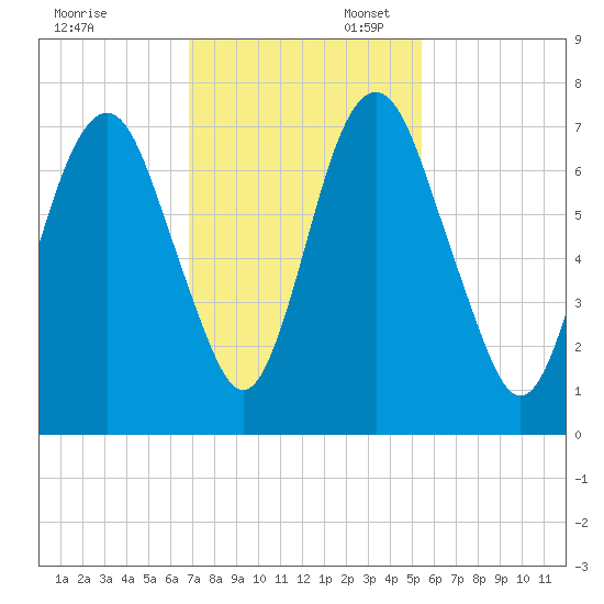 Fort Jackson tide chart for Thursday, November 13, 2025