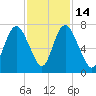 Fort Jackson tide chart for Friday, November 14, 2025