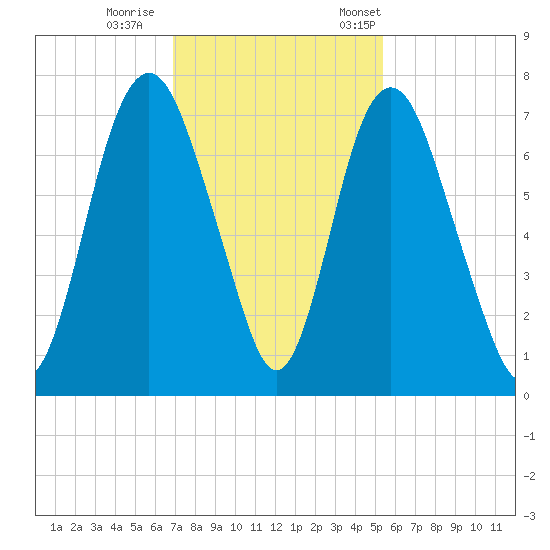 Fort Jackson tide chart for Sunday, November 16, 2025