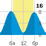 Fort Jackson tide chart for Sunday, November 16, 2025