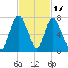 Fort Jackson tide chart for Monday, November 17, 2025