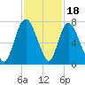 Fort Jackson tide chart for Tuesday, November 18, 2025
