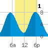 Fort Jackson tide chart for Saturday, November 1, 2025