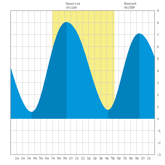 Fort Jackson tide chart for Saturday, November 22, 2025