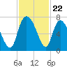Fort Jackson tide chart for Saturday, November 22, 2025