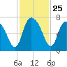Fort Jackson tide chart for Tuesday, November 25, 2025