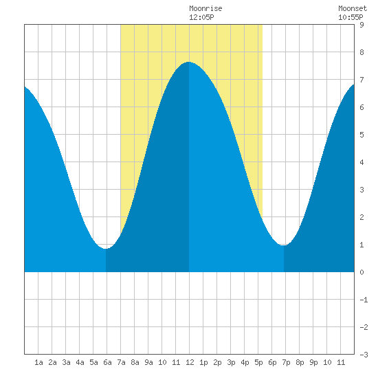 Fort Jackson tide chart for Wednesday, November 26, 2025