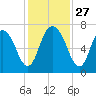 Fort Jackson tide chart for Thursday, November 27, 2025