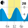 Fort Jackson tide chart for Friday, November 28, 2025