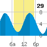 Fort Jackson tide chart for Saturday, November 29, 2025