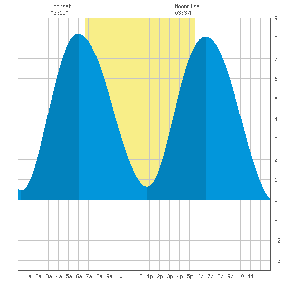 Fort Jackson tide chart for Sunday, November 2, 2025
