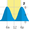 Fort Jackson tide chart for Sunday, November 2, 2025