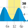 Fort Jackson tide chart for Sunday, November 30, 2025