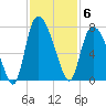 Fort Jackson tide chart for Thursday, November 6, 2025