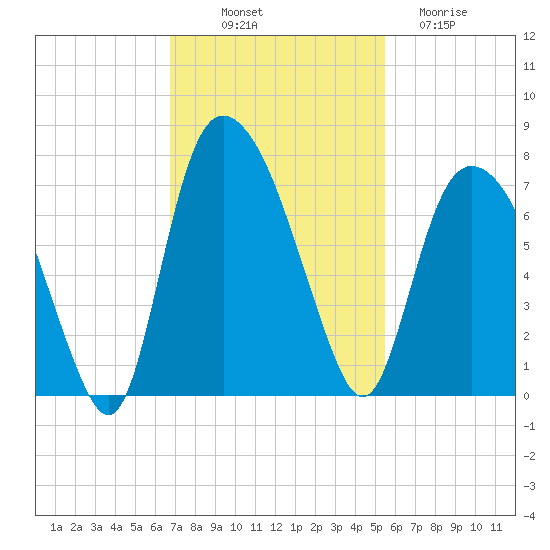 Fort Jackson tide chart for Friday, November 7, 2025